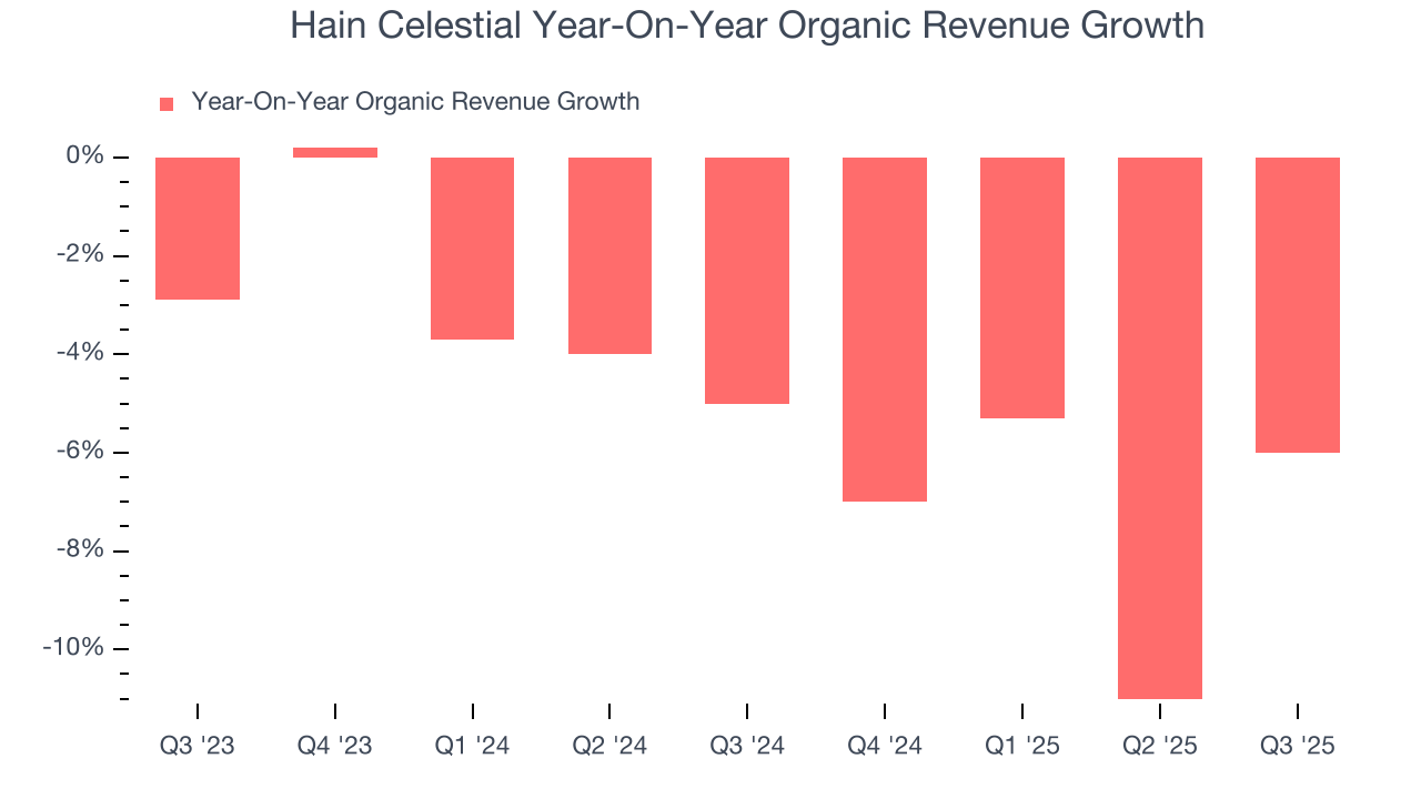 Hain Celestial Year-On-Year Organic Revenue Growth