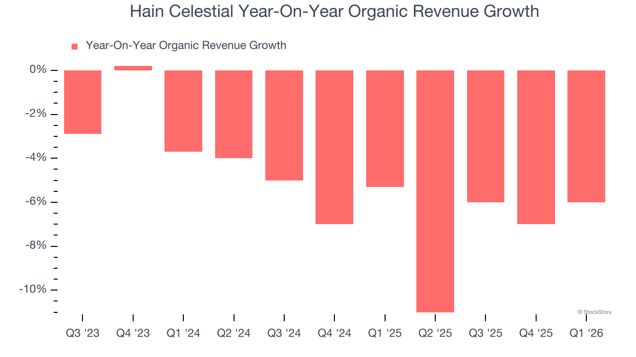 Hain Celestial Year-On-Year Organic Revenue Growth