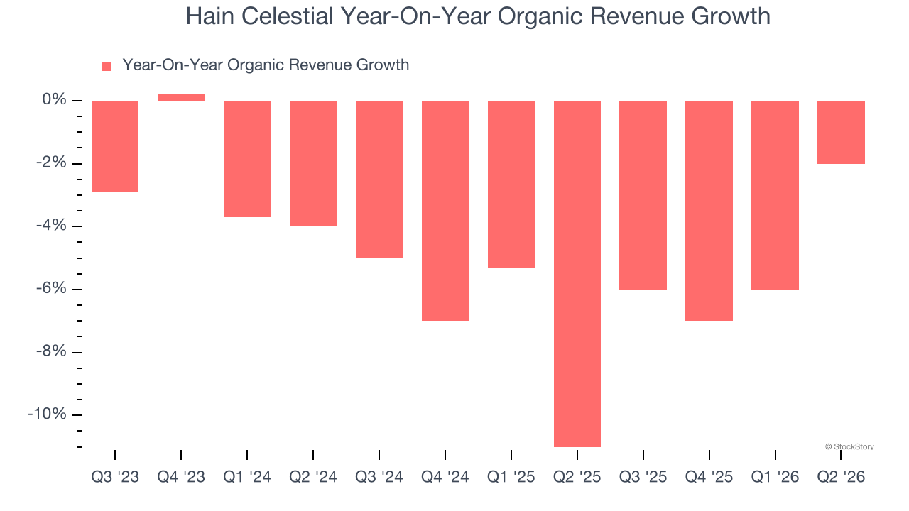 Hain Celestial Year-On-Year Organic Revenue Growth