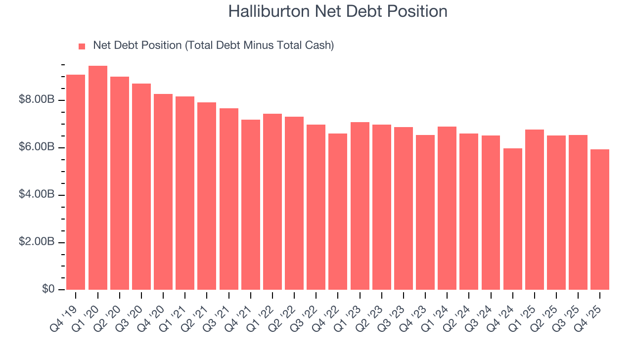 Halliburton Net Debt Position