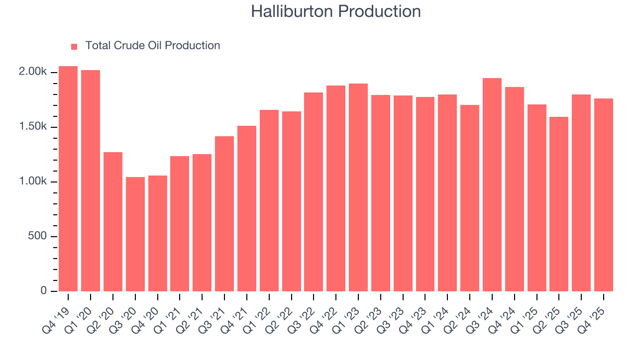 Halliburton Production