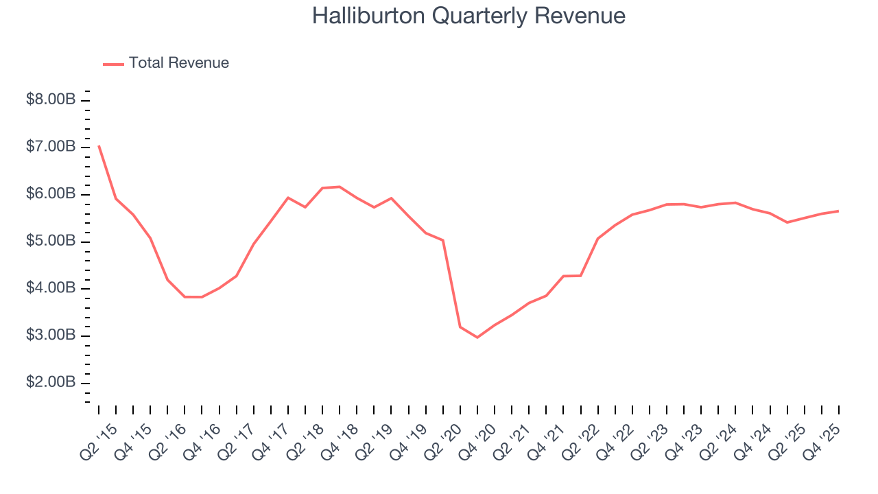 Halliburton Quarterly Revenue