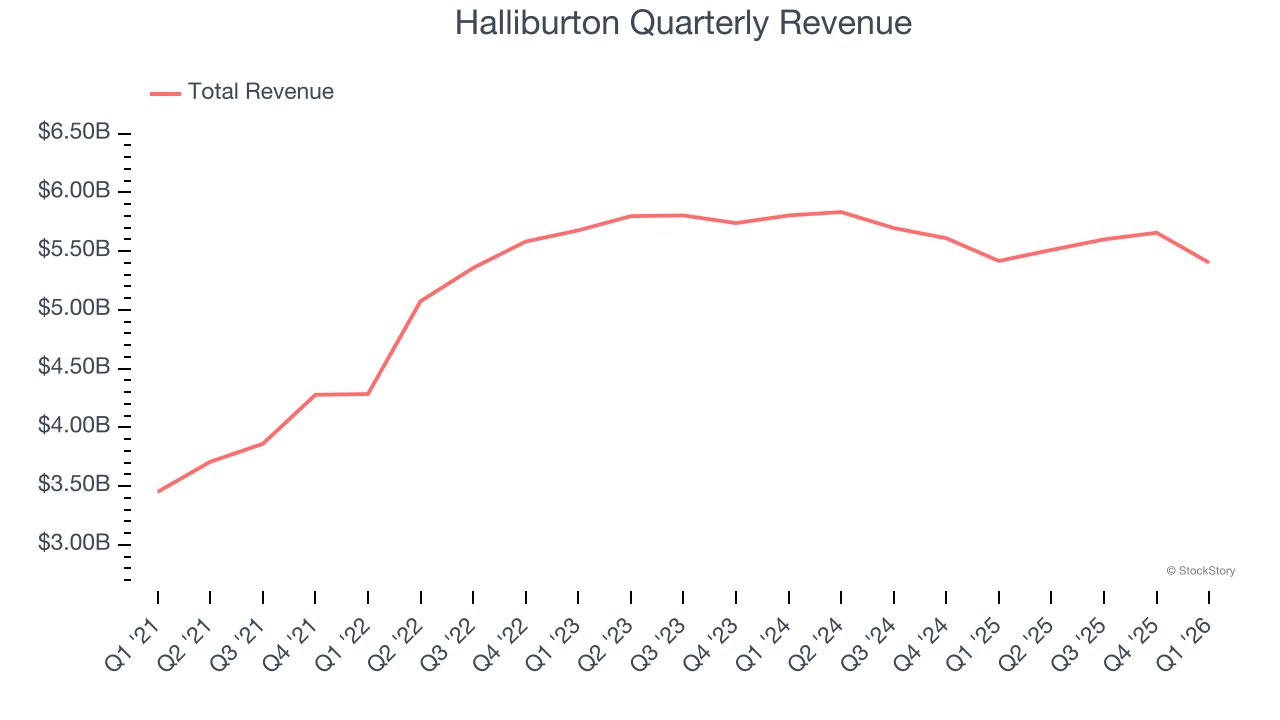 Halliburton Quarterly Revenue