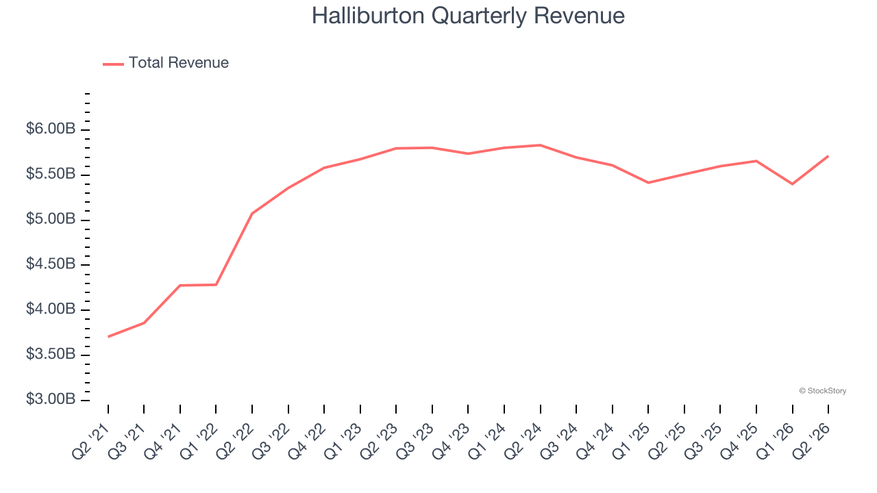 Halliburton Quarterly Revenue