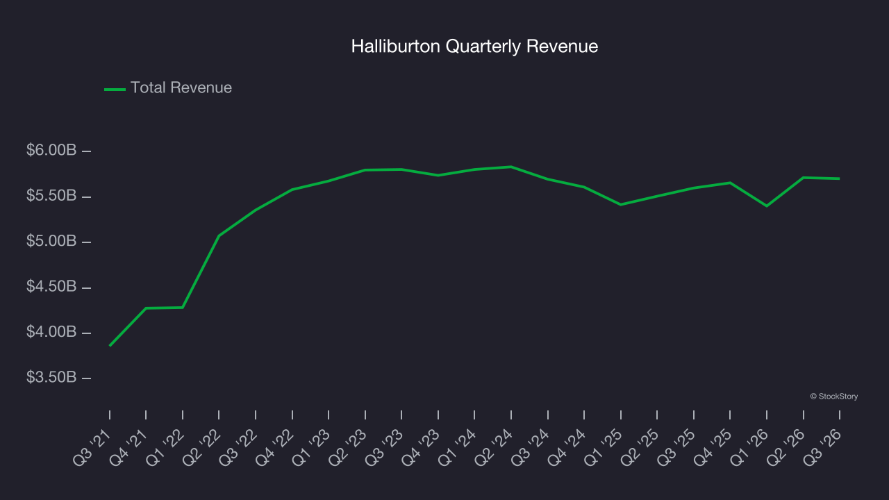 Halliburton Quarterly Revenue