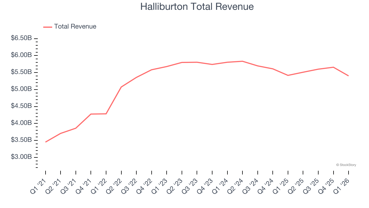Halliburton Total Revenue