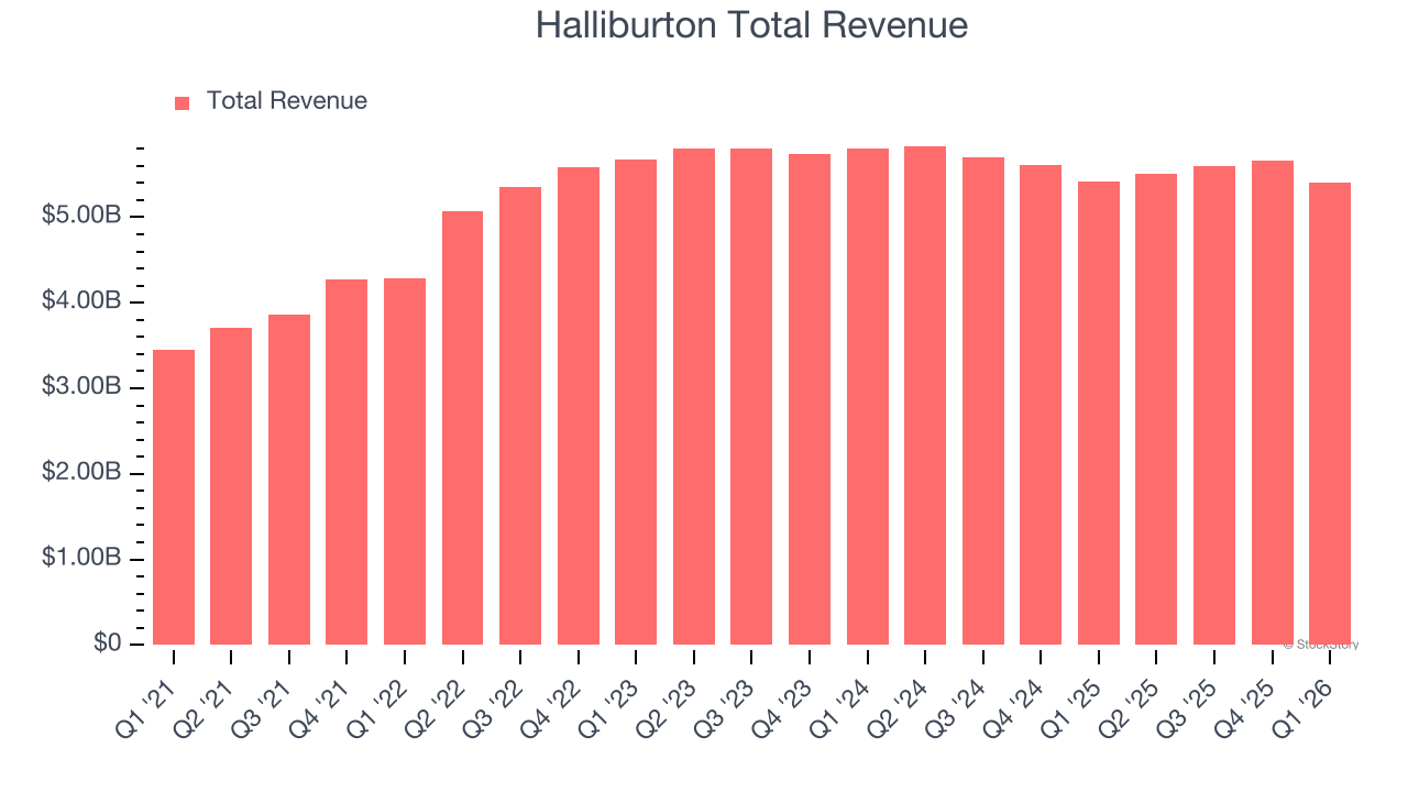 Halliburton Total Revenue