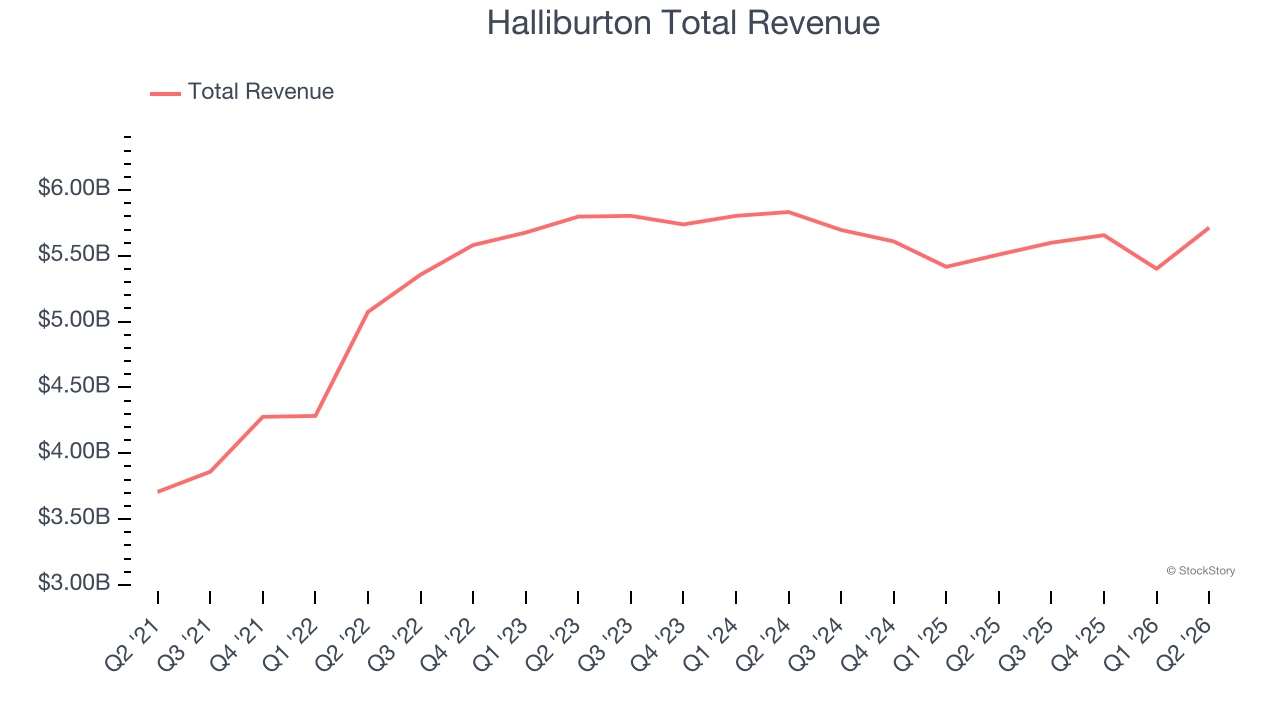 Halliburton Total Revenue
