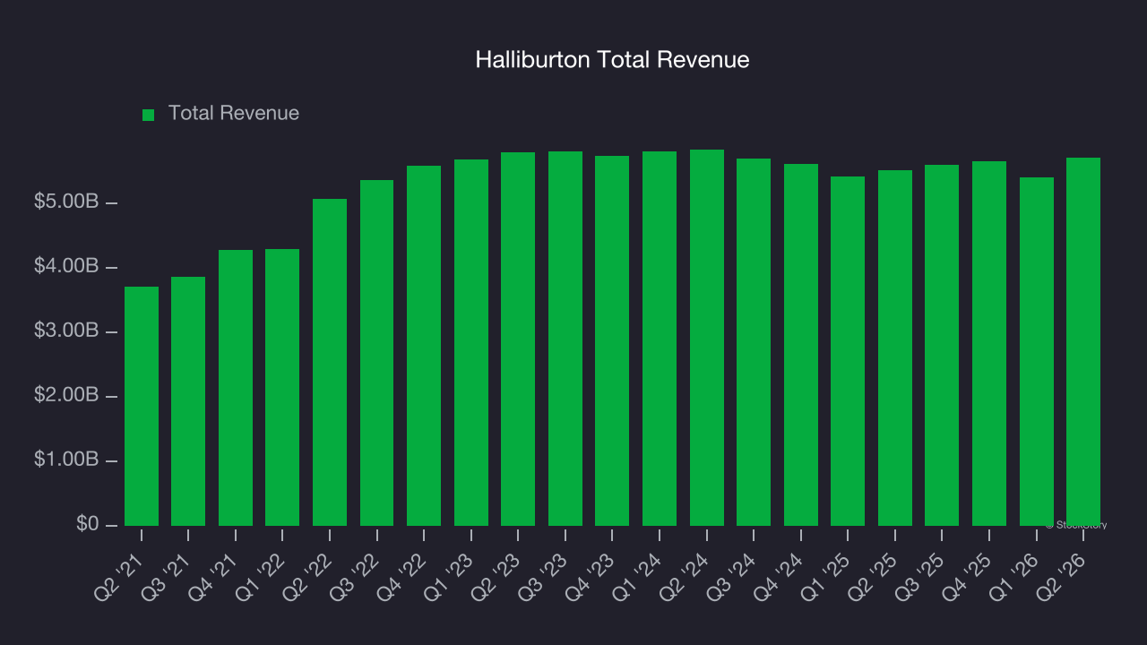 Halliburton Total Revenue