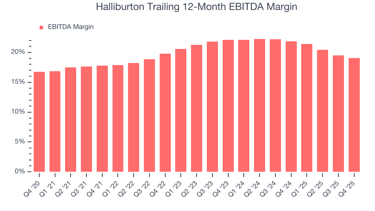 Halliburton Trailing 12-Month EBITDA Margin