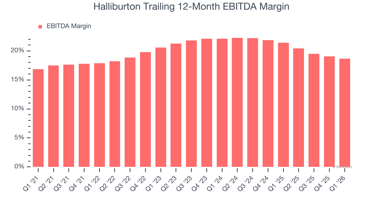 Halliburton Trailing 12-Month EBITDA Margin