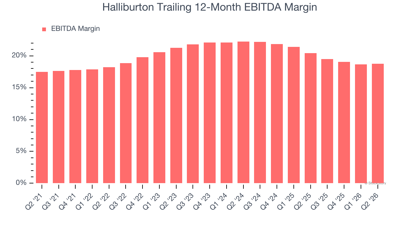 Halliburton Trailing 12-Month EBITDA Margin