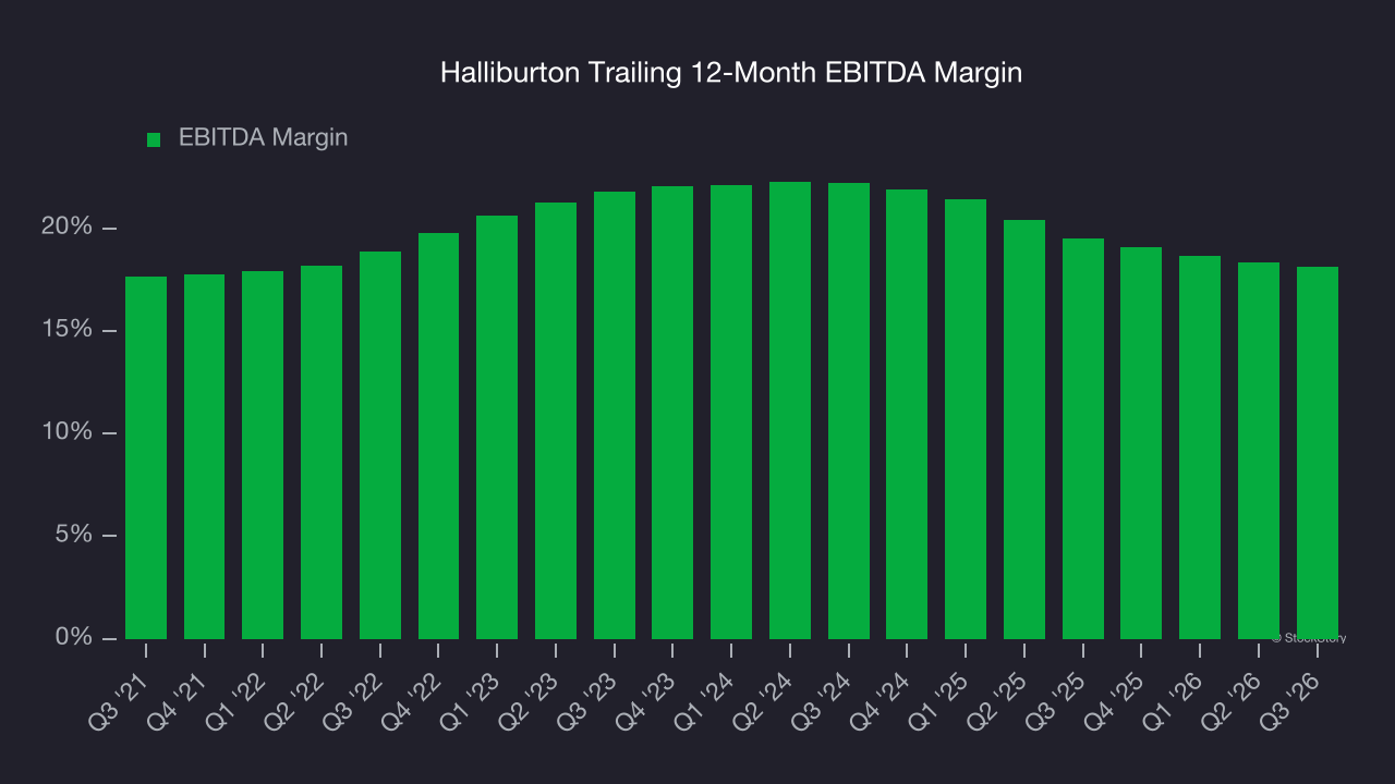 Halliburton Trailing 12-Month EBITDA Margin
