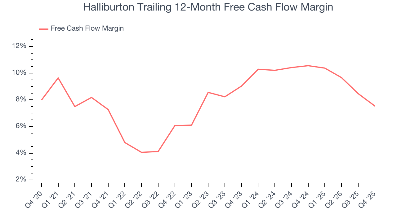 Halliburton Trailing 12-Month Free Cash Flow Margin