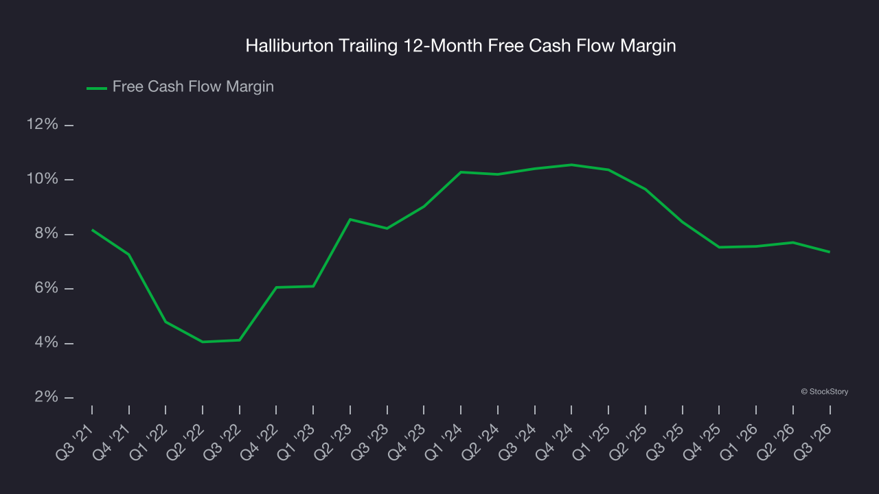 Halliburton Trailing 12-Month Free Cash Flow Margin