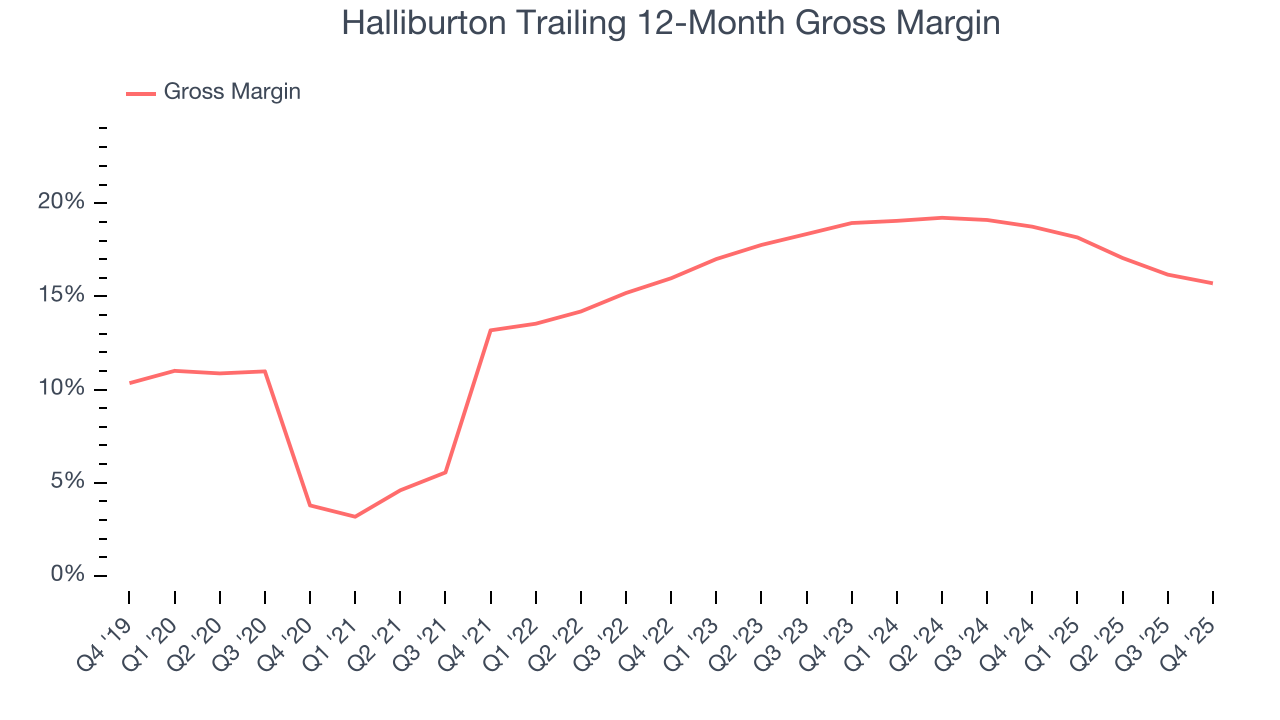 Halliburton Trailing 12-Month Gross Margin
