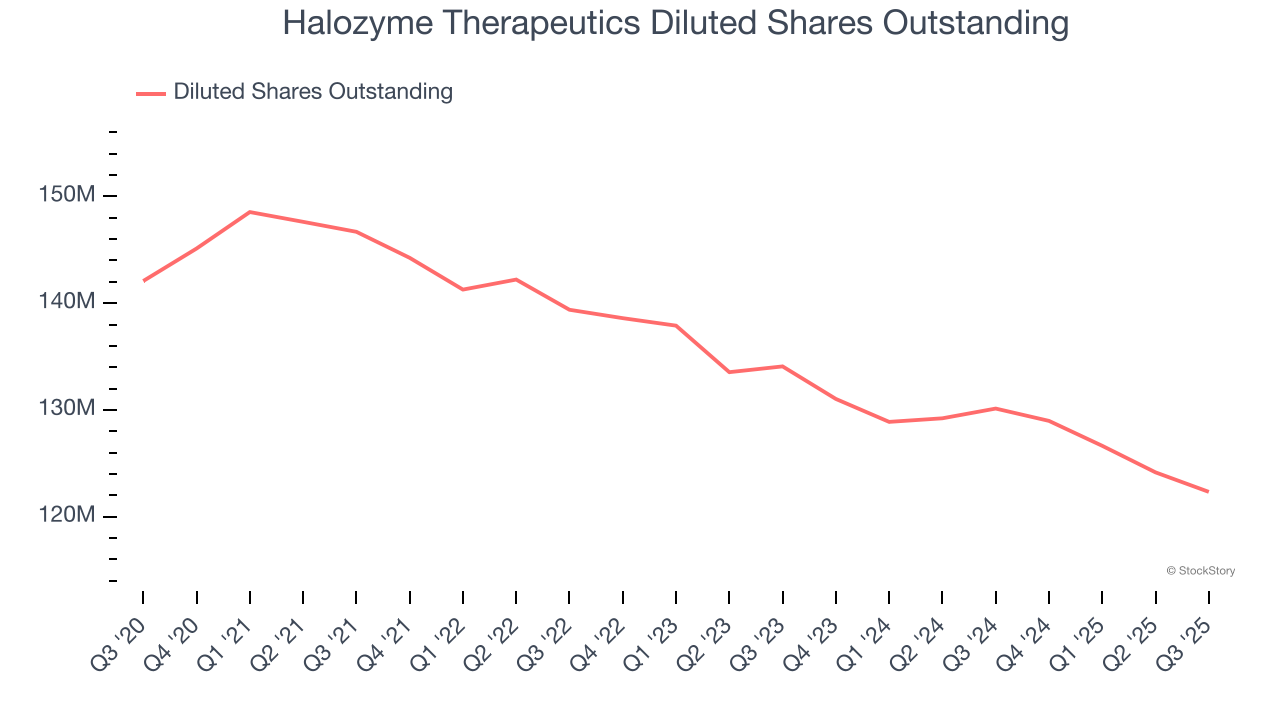 Halozyme Therapeutics Diluted Shares Outstanding