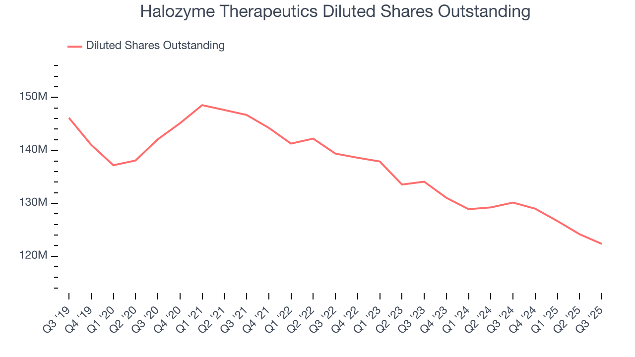 Halozyme Therapeutics Diluted Shares Outstanding