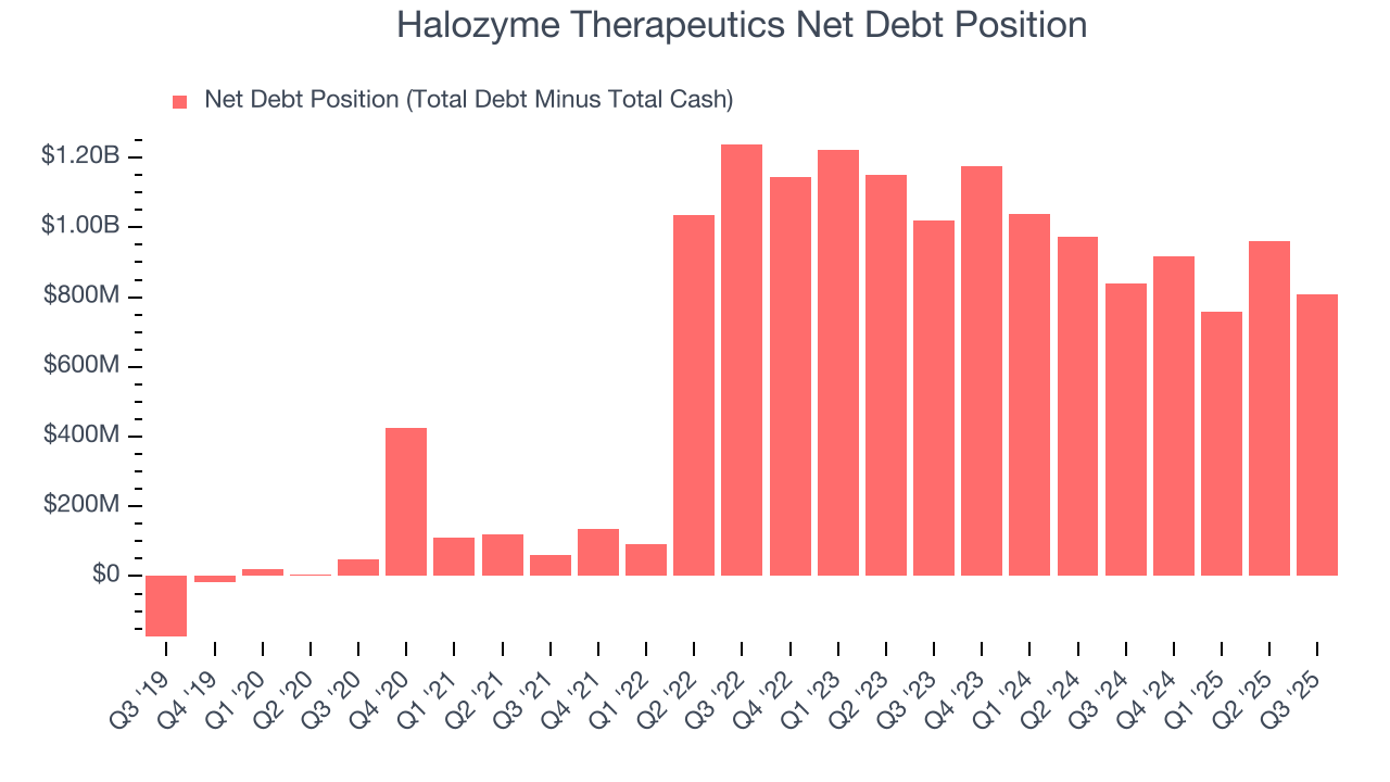 Halozyme Therapeutics Net Debt Position