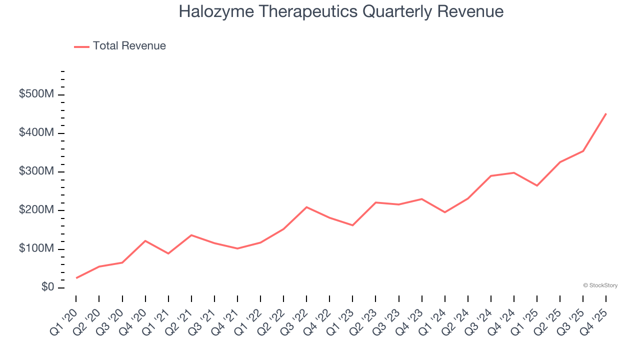 Halozyme Therapeutics Quarterly Revenue