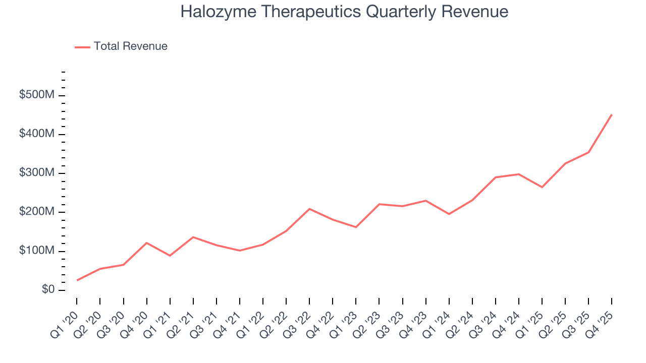 Halozyme Therapeutics Quarterly Revenue