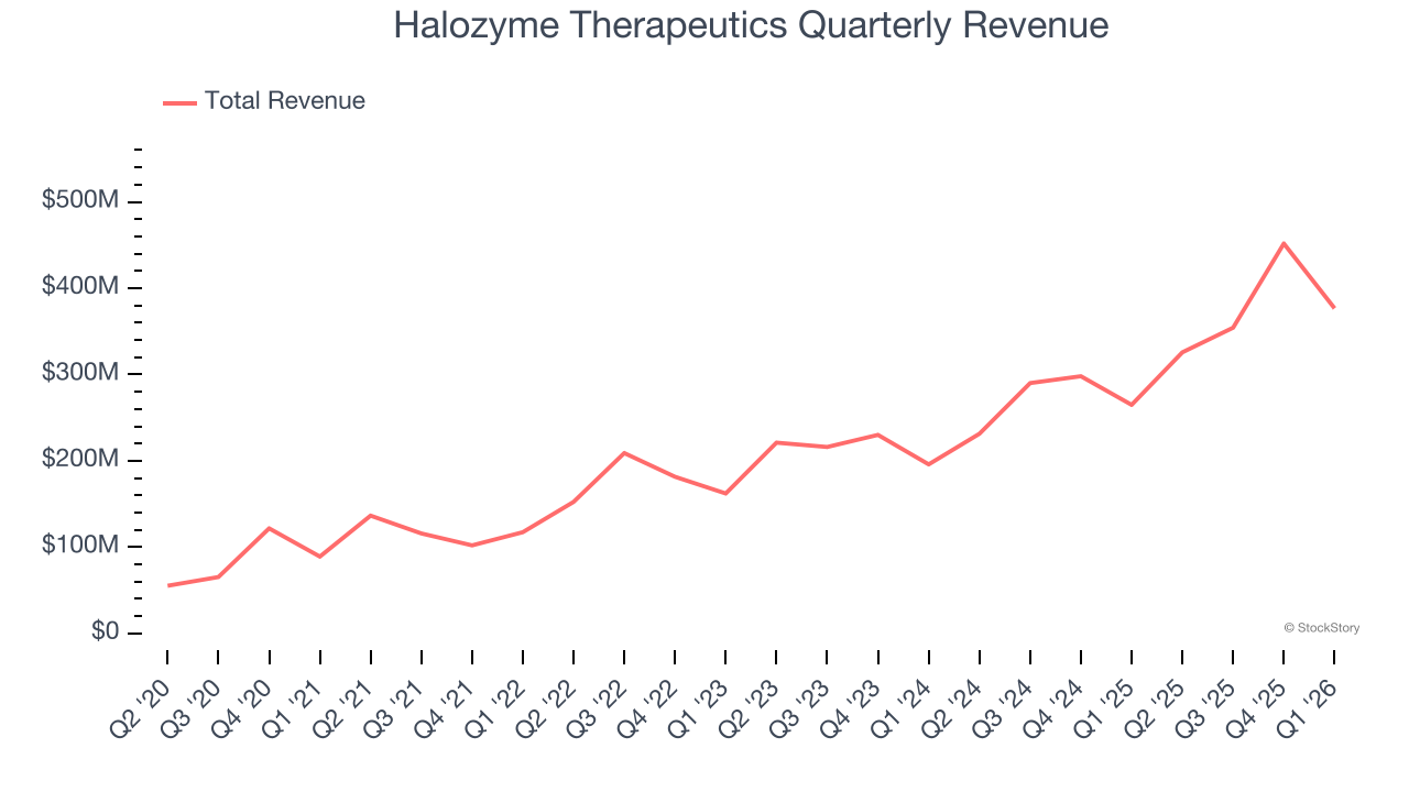 Halozyme Therapeutics Quarterly Revenue