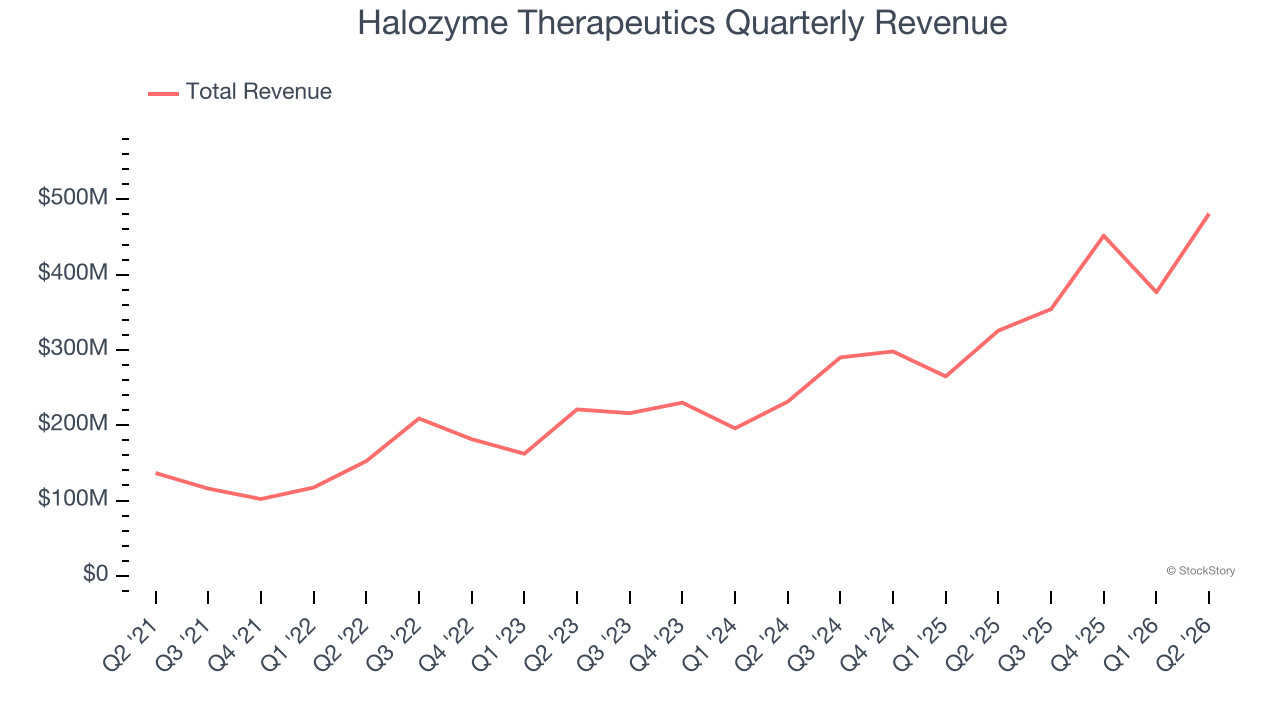 Halozyme Therapeutics Quarterly Revenue