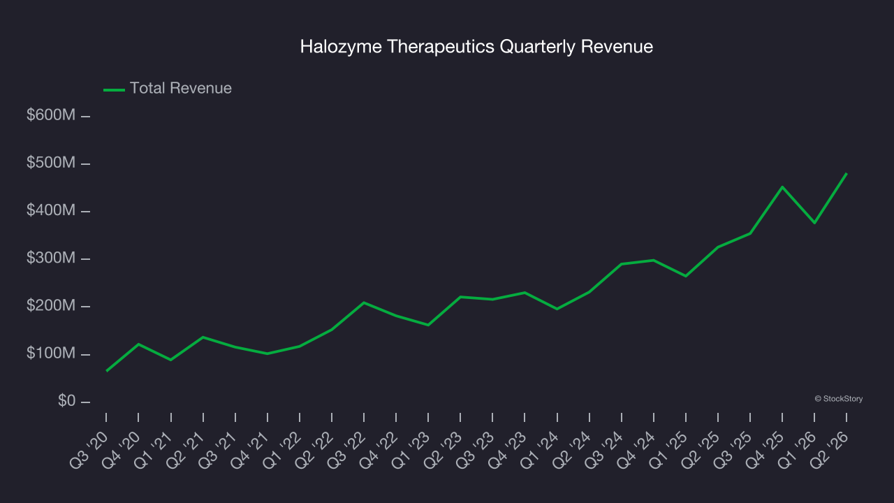 Halozyme Therapeutics Quarterly Revenue