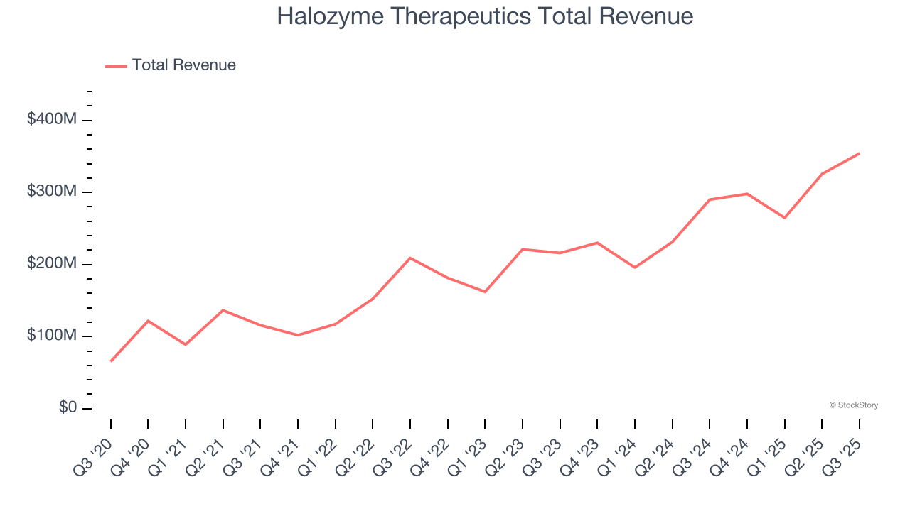 Halozyme Therapeutics Total Revenue