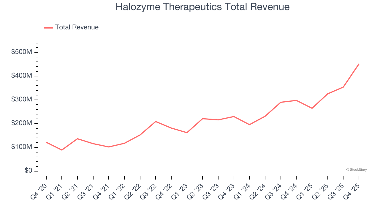 Halozyme Therapeutics Total Revenue