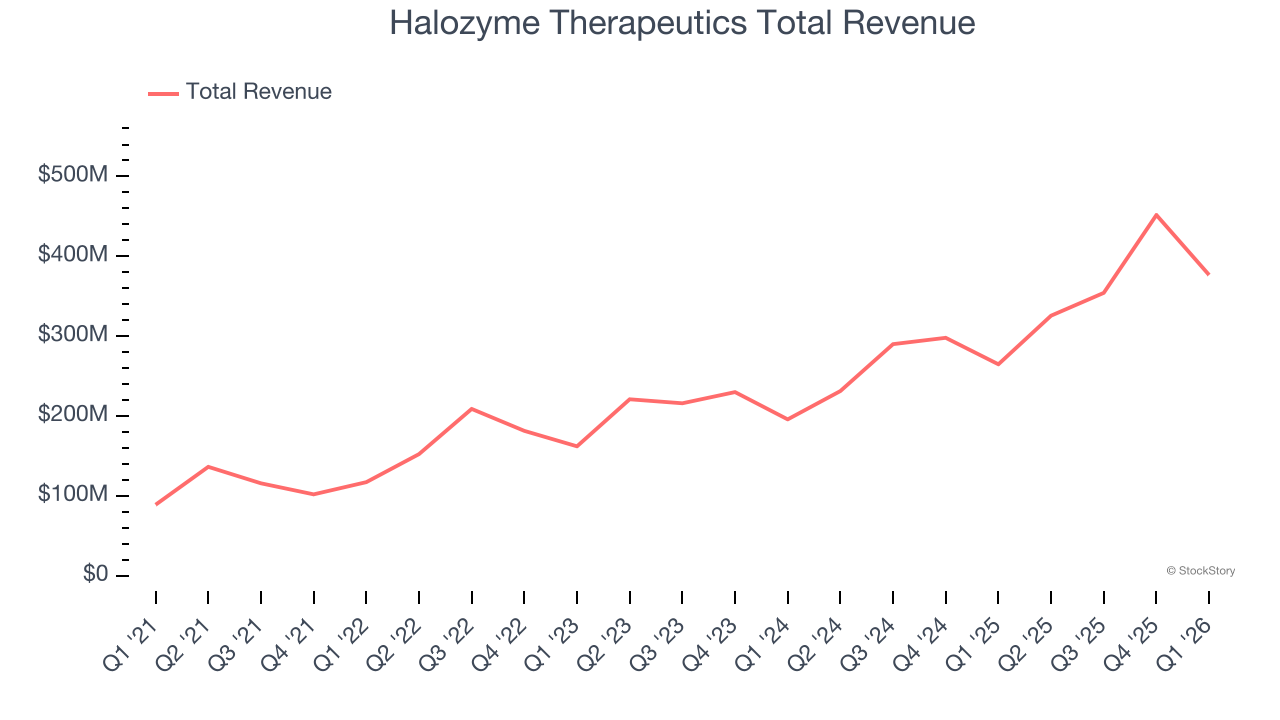 Halozyme Therapeutics Total Revenue