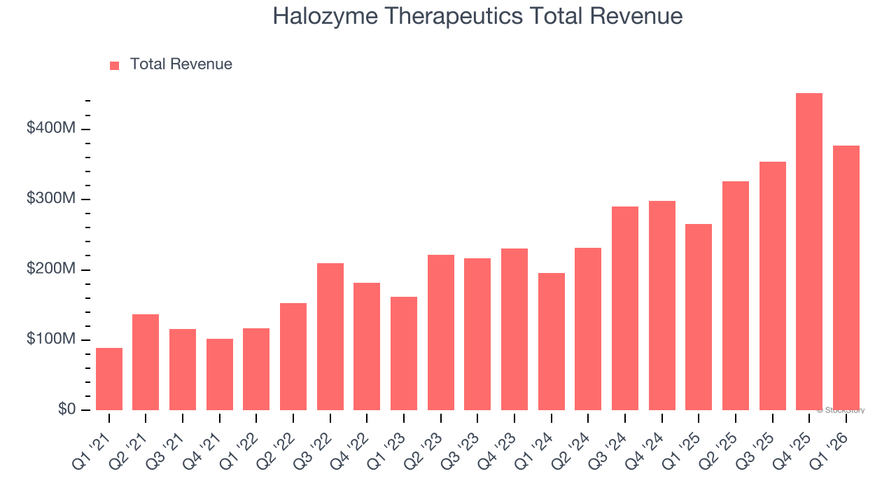 Halozyme Therapeutics Total Revenue