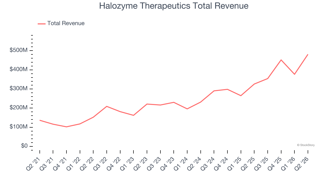 Halozyme Therapeutics Total Revenue