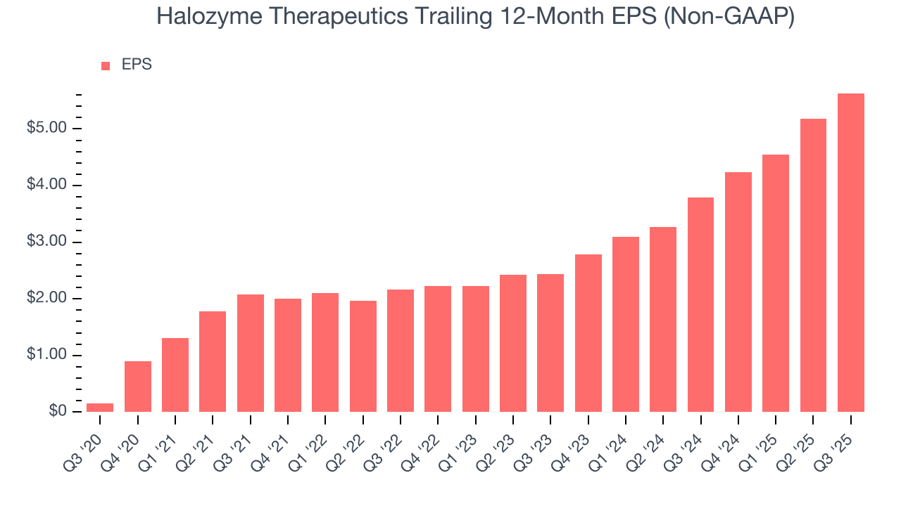 Halozyme Therapeutics Trailing 12-Month EPS (Non-GAAP)