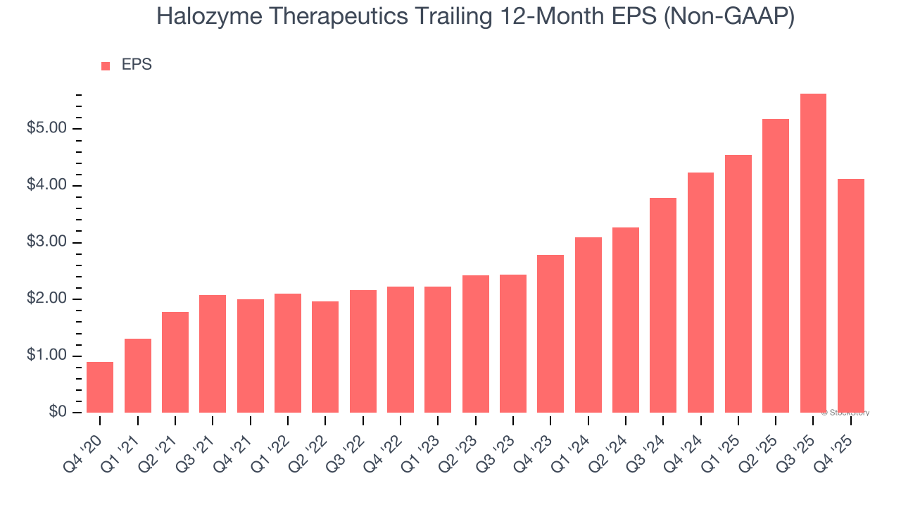 Halozyme Therapeutics Trailing 12-Month EPS (Non-GAAP)