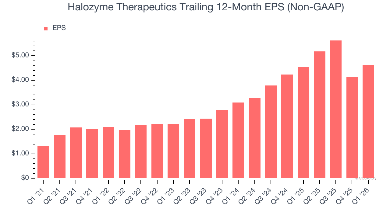 Halozyme Therapeutics Trailing 12-Month EPS (Non-GAAP)