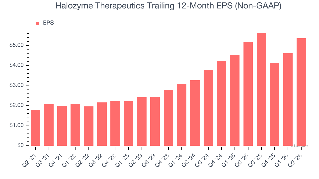 Halozyme Therapeutics Trailing 12-Month EPS (Non-GAAP)