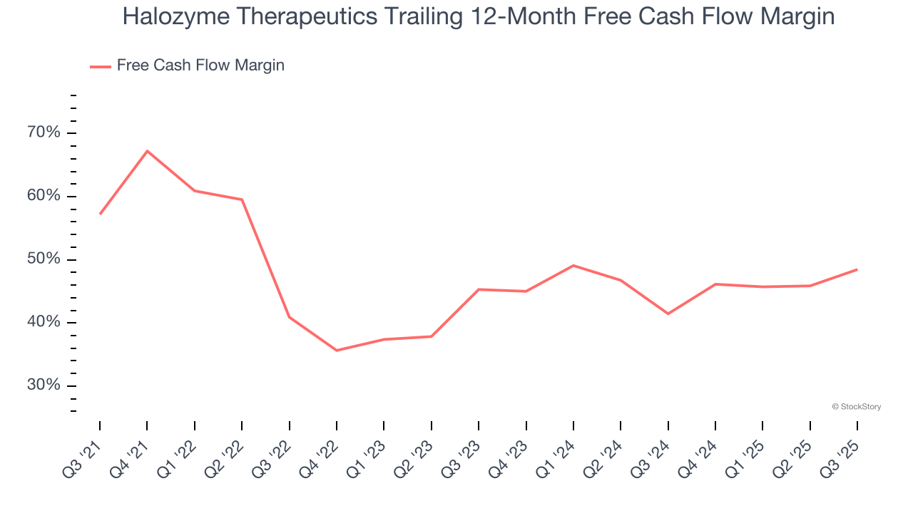 Halozyme Therapeutics Trailing 12-Month Free Cash Flow Margin