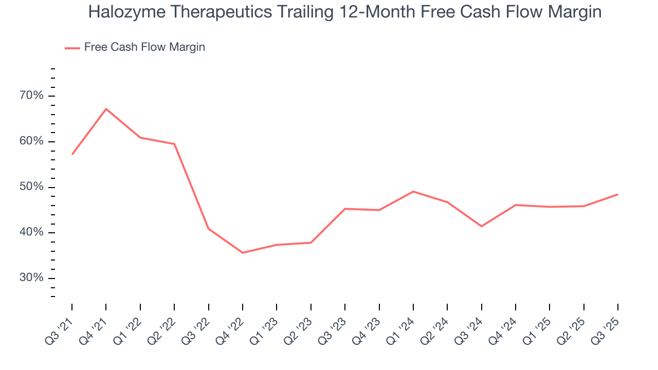 Halozyme Therapeutics Trailing 12-Month Free Cash Flow Margin