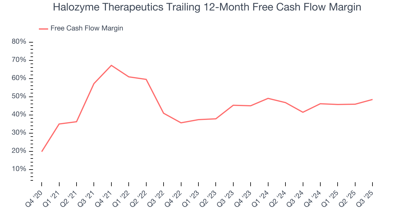 Halozyme Therapeutics Trailing 12-Month Free Cash Flow Margin
