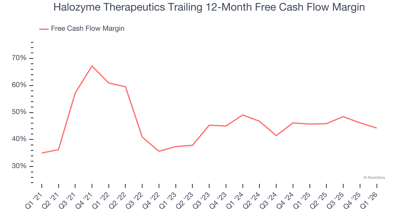 Halozyme Therapeutics Trailing 12-Month Free Cash Flow Margin