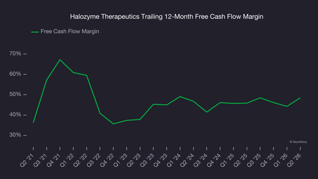 Halozyme Therapeutics Trailing 12-Month Free Cash Flow Margin