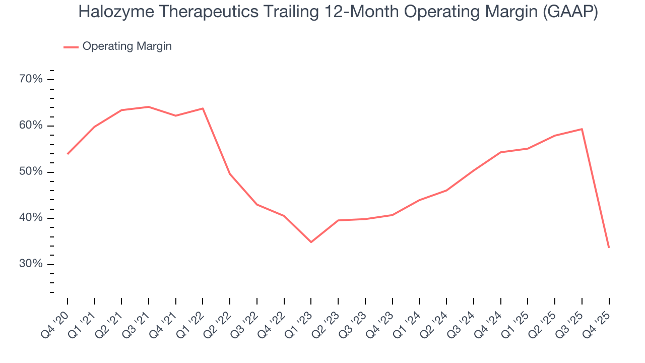 Halozyme Therapeutics Trailing 12-Month Operating Margin (GAAP)