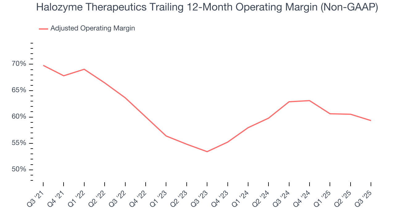 Halozyme Therapeutics Trailing 12-Month Operating Margin (Non-GAAP)