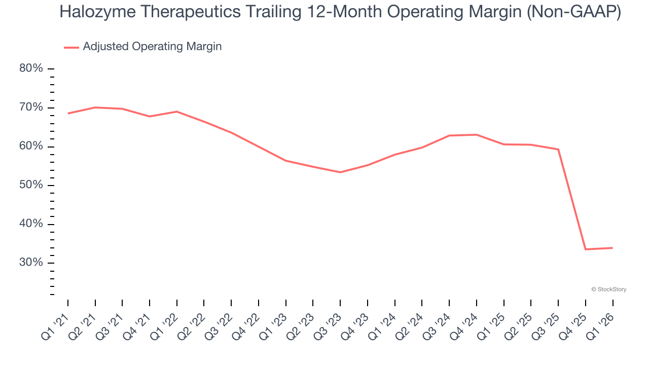 Halozyme Therapeutics Trailing 12-Month Operating Margin (Non-GAAP)