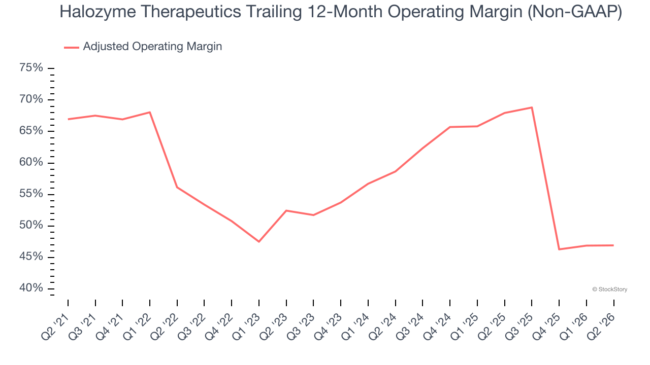 Halozyme Therapeutics Trailing 12-Month Operating Margin (Non-GAAP)