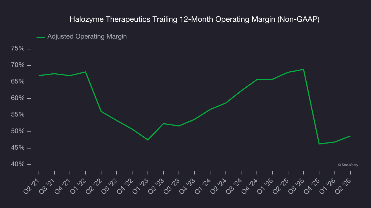 Halozyme Therapeutics Trailing 12-Month Operating Margin (Non-GAAP)