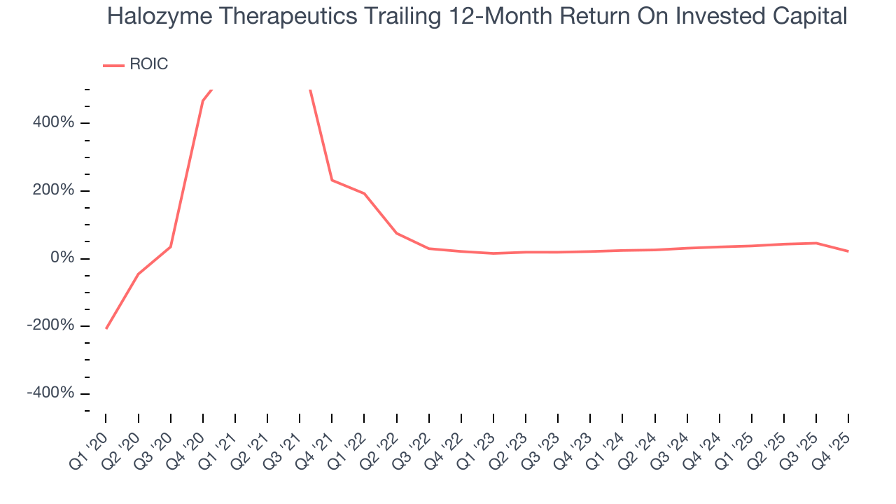 Halozyme Therapeutics Trailing 12-Month Return On Invested Capital