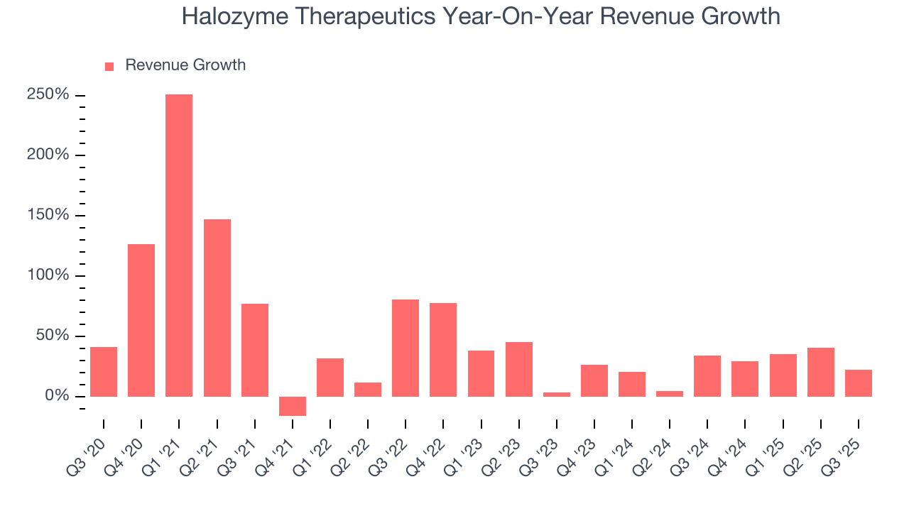 Halozyme Therapeutics Year-On-Year Revenue Growth