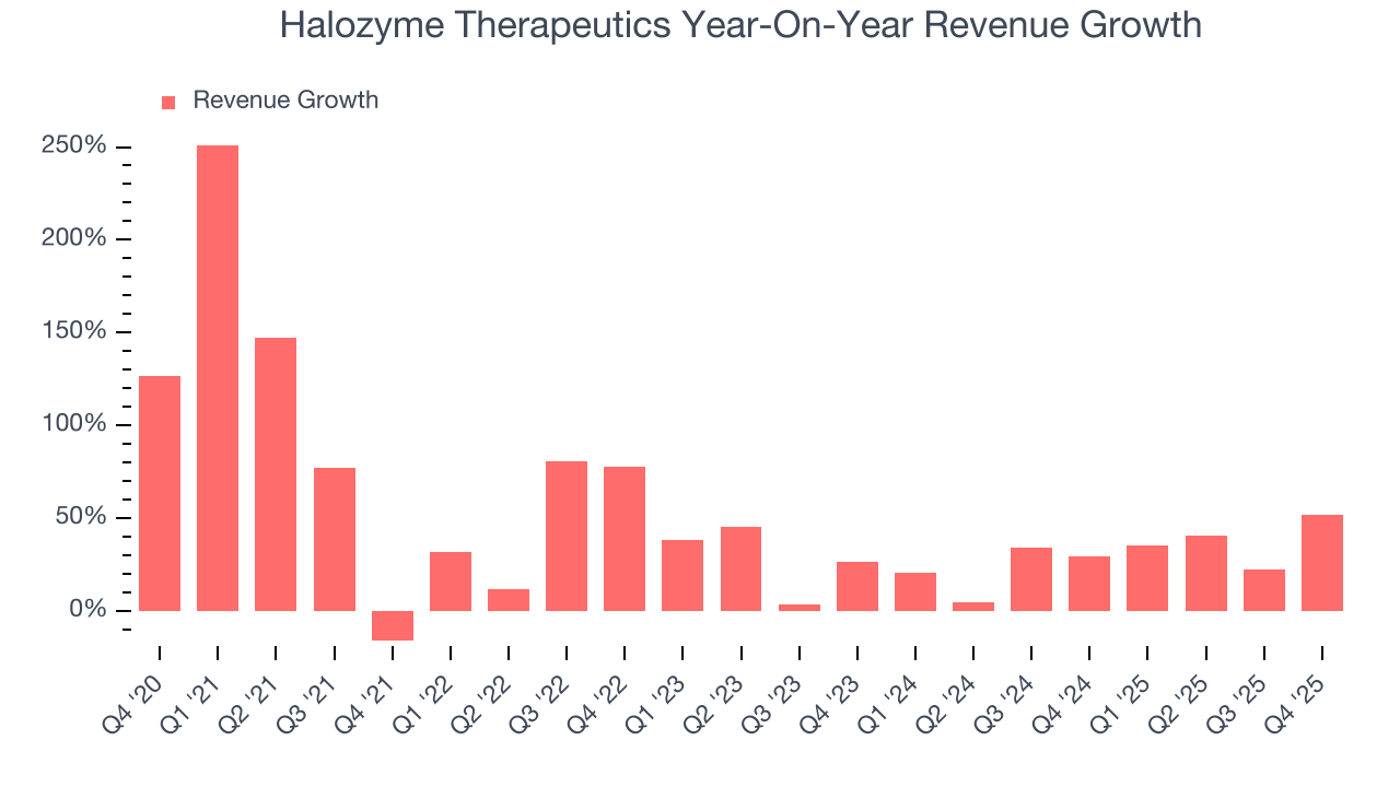 Halozyme Therapeutics Year-On-Year Revenue Growth